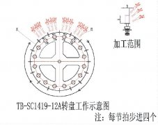 TB-SC1419-12A轉(zhuǎn)盤工作示意圖